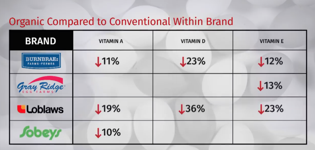 有机鸡蛋更有营养？测试了14种鸡蛋，又交智商税了吗......