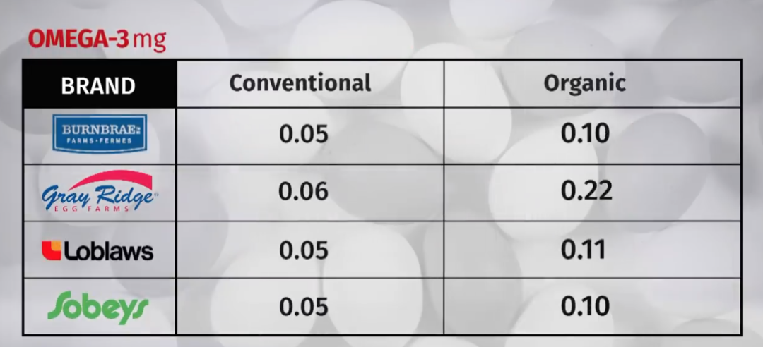 有机鸡蛋更有营养？测试了14种鸡蛋，又交智商税了吗......