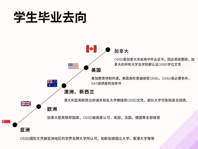 免雅思!免法语!免出国读高中!北外——加拿大OSSD加高在线高中联合招生 免雅思!免法语!免出国读高中!北外——加拿大OSSD加高在线高中联合招生