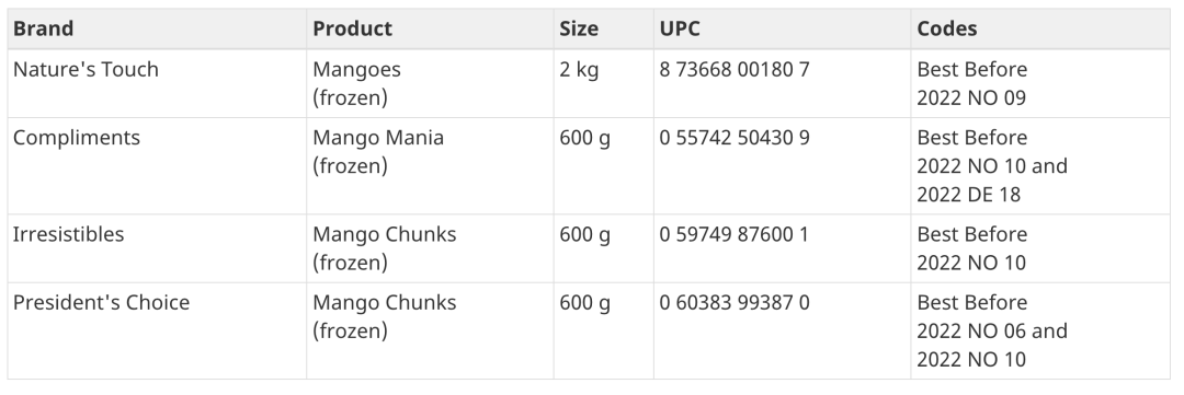 【本周超市特价】注意:这几款冷冻芒果召回了!加拿大已有感染病例! 【本周超市特价】注意:这几款冷冻芒果召回了!加拿大已有感染病例!