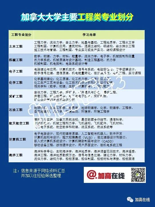 “工程类专业申请” 音频+图文汇总：细聊大学申请那些事儿系列2