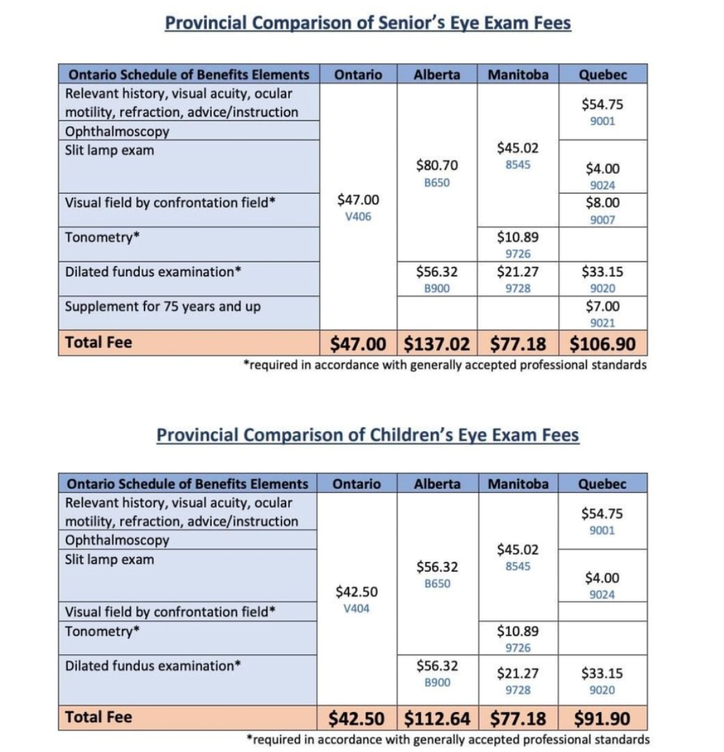 谈崩了！今天开始，安省健康卡不再包这项检查费用