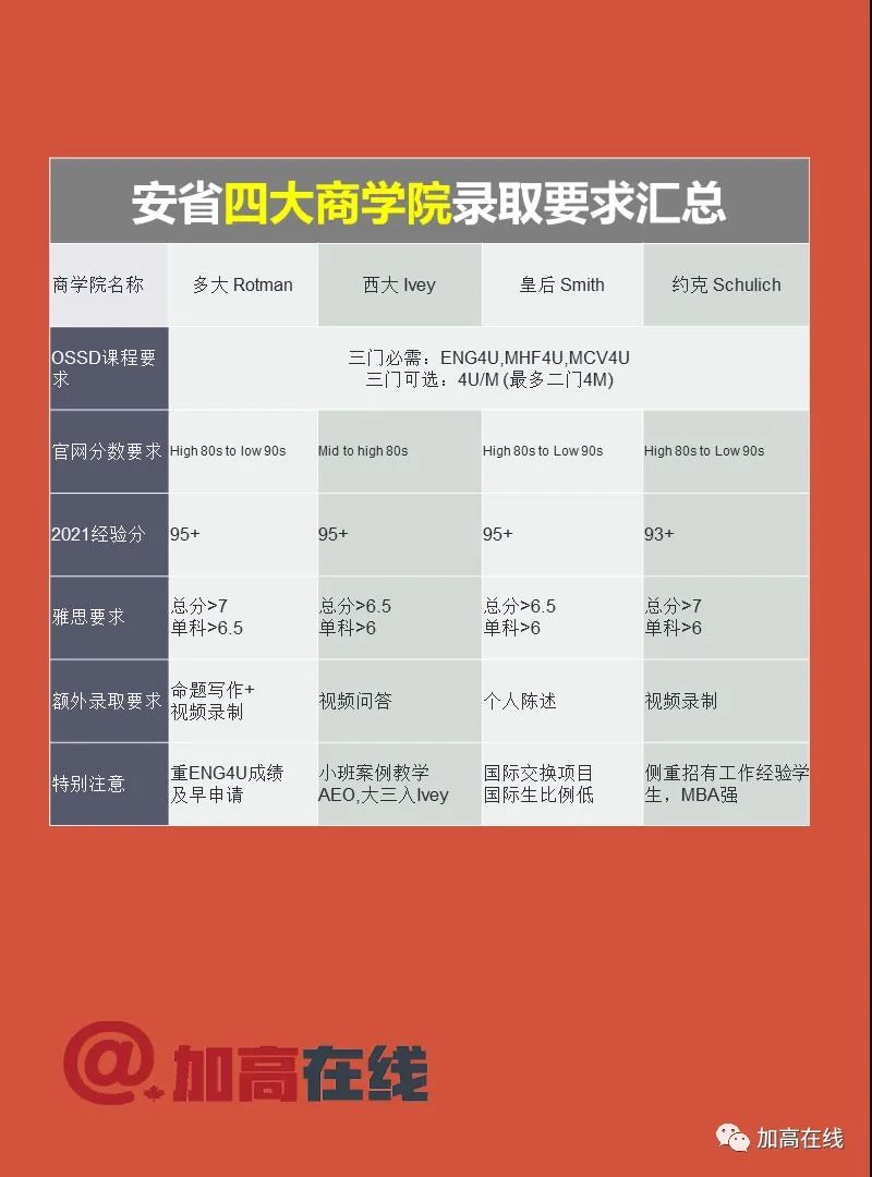 “商科申请” 音频+图文汇总：细聊大学申请那些事儿系列1