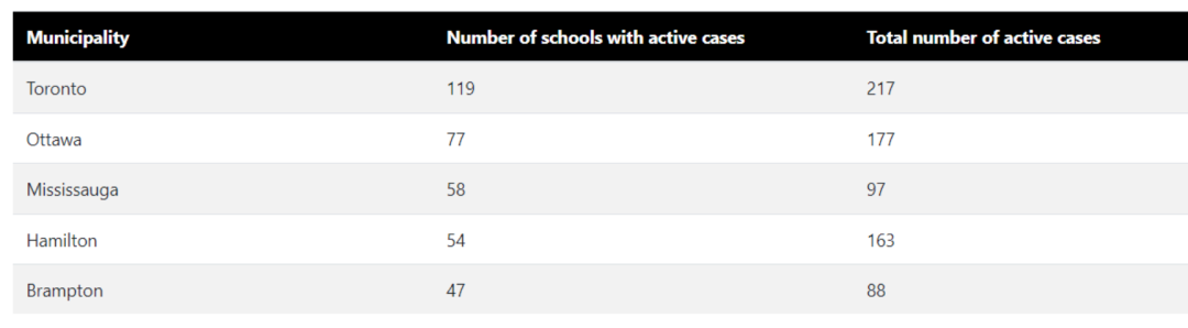 多伦多又有3所学校疫情爆发，安省将在高危学校进行无症状检测！