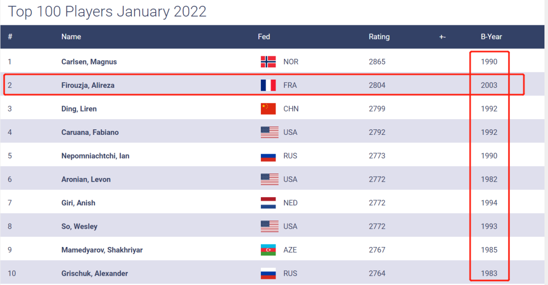 世界排名第一的国际象棋大师：只和“小朋友”棋手对弈