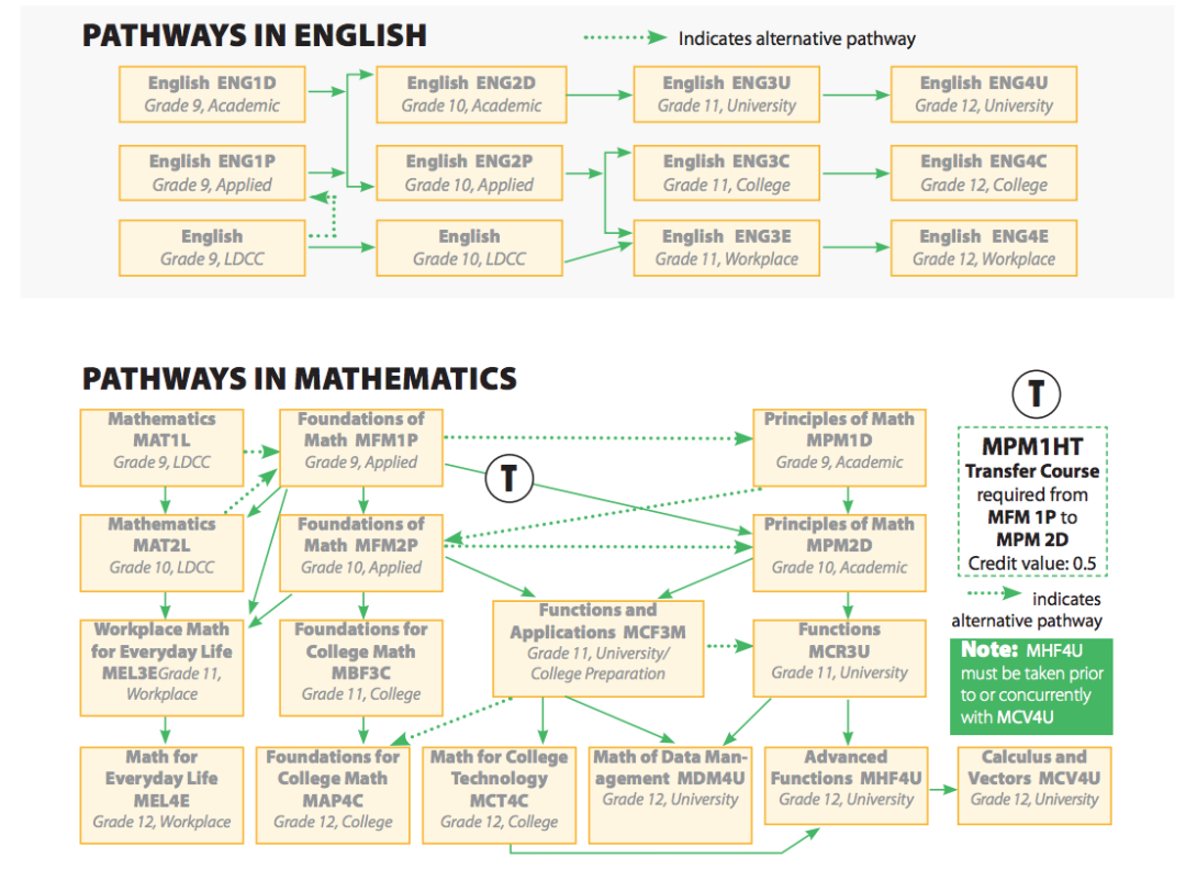 网课成必修？安省中学毕业要求更新，选课密码提前了解一下！