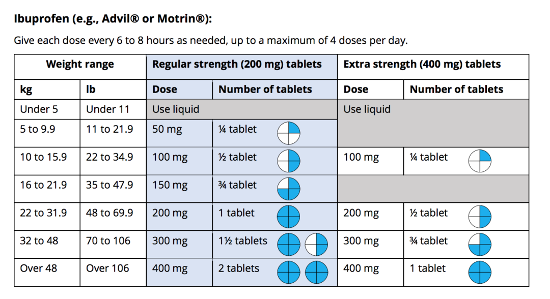 混吃?交替吃?儿童吃成人药?7个点搞懂泰诺和Advil的区别 混吃?交替吃?儿童吃成人药?7个点搞懂泰诺和Advil的区别