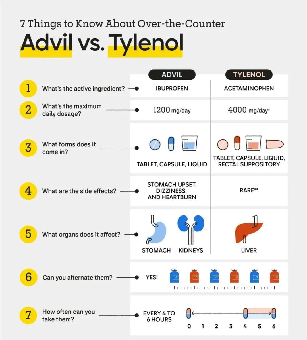 混吃?交替吃?儿童吃成人药?7个点搞懂泰诺和Advil的区别 混吃?交替吃?儿童吃成人药?7个点搞懂泰诺和Advil的区别
