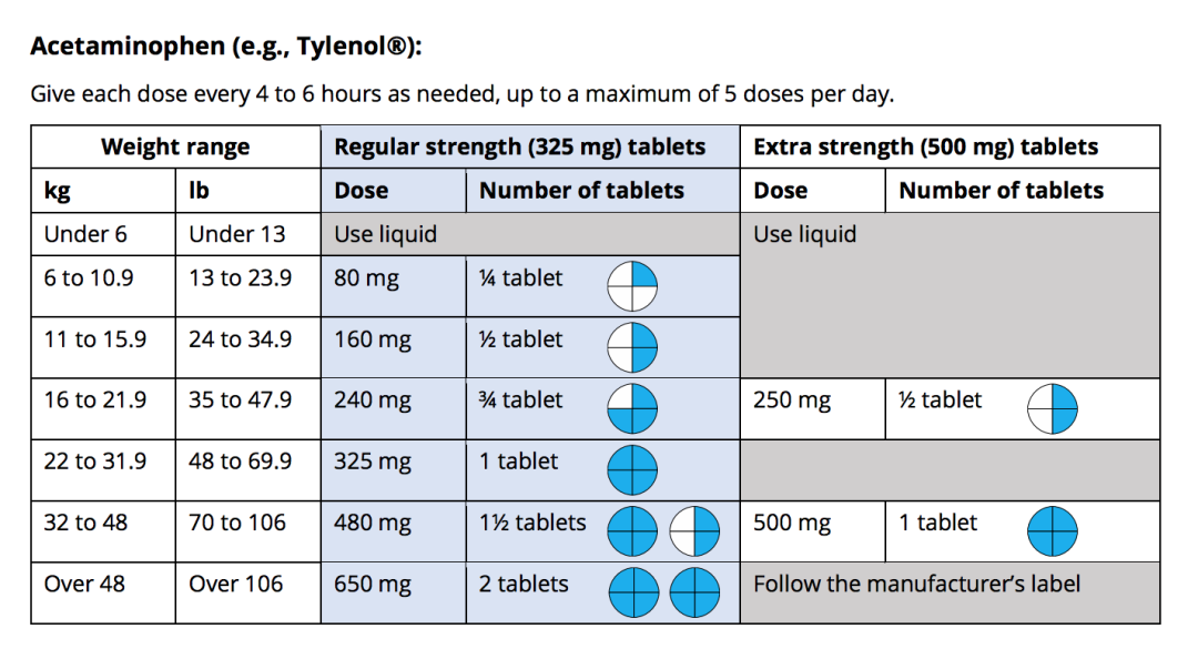 混吃?交替吃?儿童吃成人药?7个点搞懂泰诺和Advil的区别 混吃?交替吃?儿童吃成人药?7个点搞懂泰诺和Advil的区别