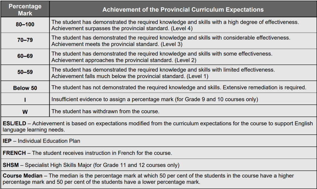 又要发成绩单了!教你看懂安省中小学成绩单:软分数和硬分数 又要发成绩单了!教你看懂安省中小学成绩单:软分数和硬分数