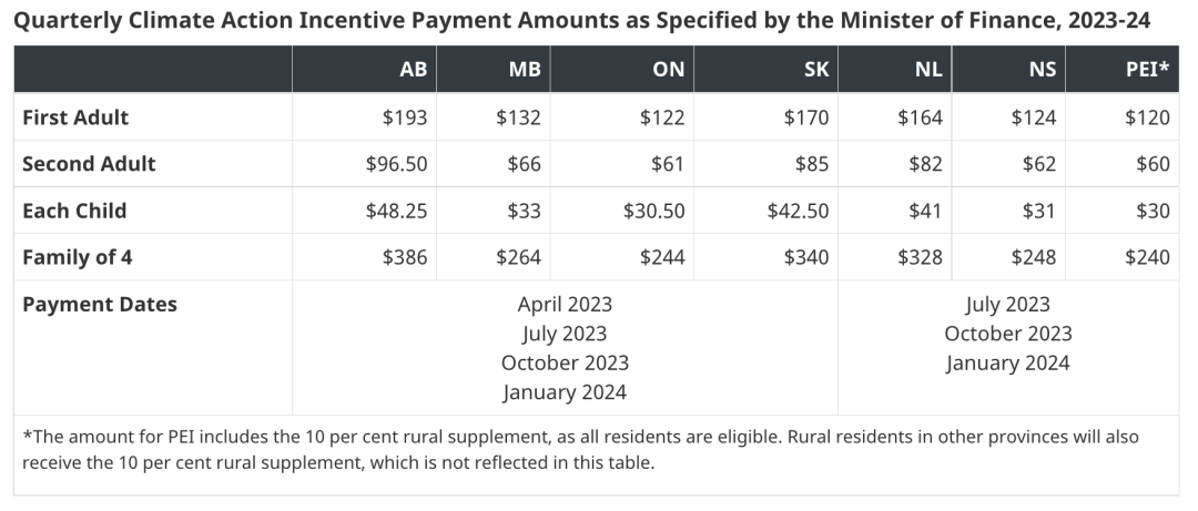 安省家庭最高可领$976,今年碳税补贴已发:没拿到该怎么办? 安省家庭最高可领$976,今年碳税补贴已发:没拿到该怎么办?