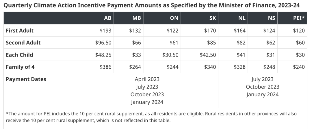 安省家庭最高可领$976，今年碳税补贴已发：没拿到该怎么办？