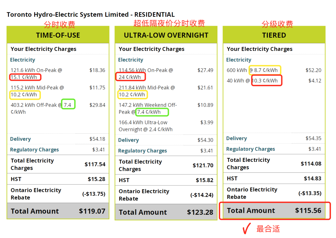 安省电费新计价5月生效!一张表看懂哪种计费方式最省钱:分级一年能省50刀 安省电费新计价5月生效!一张表看懂哪种计费方式最省钱:分级一年能省50刀