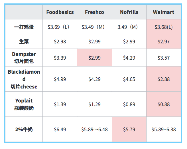 4大超市价格PK战！同期实拍6样日常采购食物，结果....
