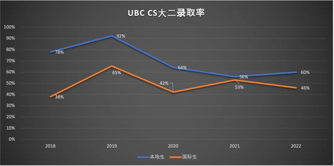 惊呆！北美名校计算机系录取率仅2.9%！多大99分都拒！