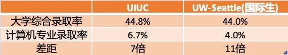 惊呆!北美名校计算机系录取率仅2.9%!多大99分都拒! 惊呆!北美名校计算机系录取率仅2.9%!多大99分都拒!
