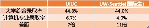 惊呆！北美名校计算机系录取率仅2.9%！多大99分都拒！