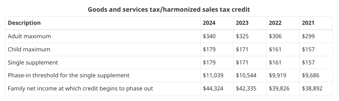 【最新消息】明年又要涨牛奶金了:每月增加$29,全额能领$7787! 【最新消息】明年又要涨牛奶金了:每月增加$29,全额能领$7787!