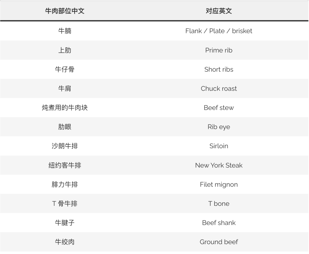 公主请吃牛肉!Costco买牛肉攻略:下次买肉再也不会把CPU干烧了! 公主请吃牛肉!Costco买牛肉攻略:下次买肉再也不会把CPU干烧了!