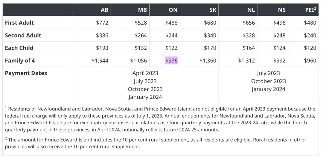 明天提前发牛奶金！2024年加拿大各种福利金发放日历：看看你能领到哪几项？