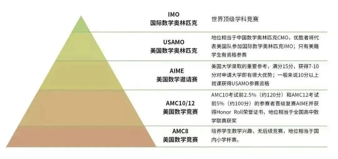 数学竞赛超强模考班:AMC10/12,Pascal/Cayley/Fermat,Fryer/Galois/Hypatia 数学竞赛超强模考班:AMC10/12,Pascal/Cayley/Fermat,Fryer/Galois/Hypatia