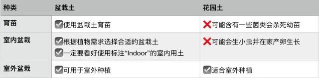 没点知识储备都玩不了泥巴！育苗、养花、种菜、种草都要用哪种土？