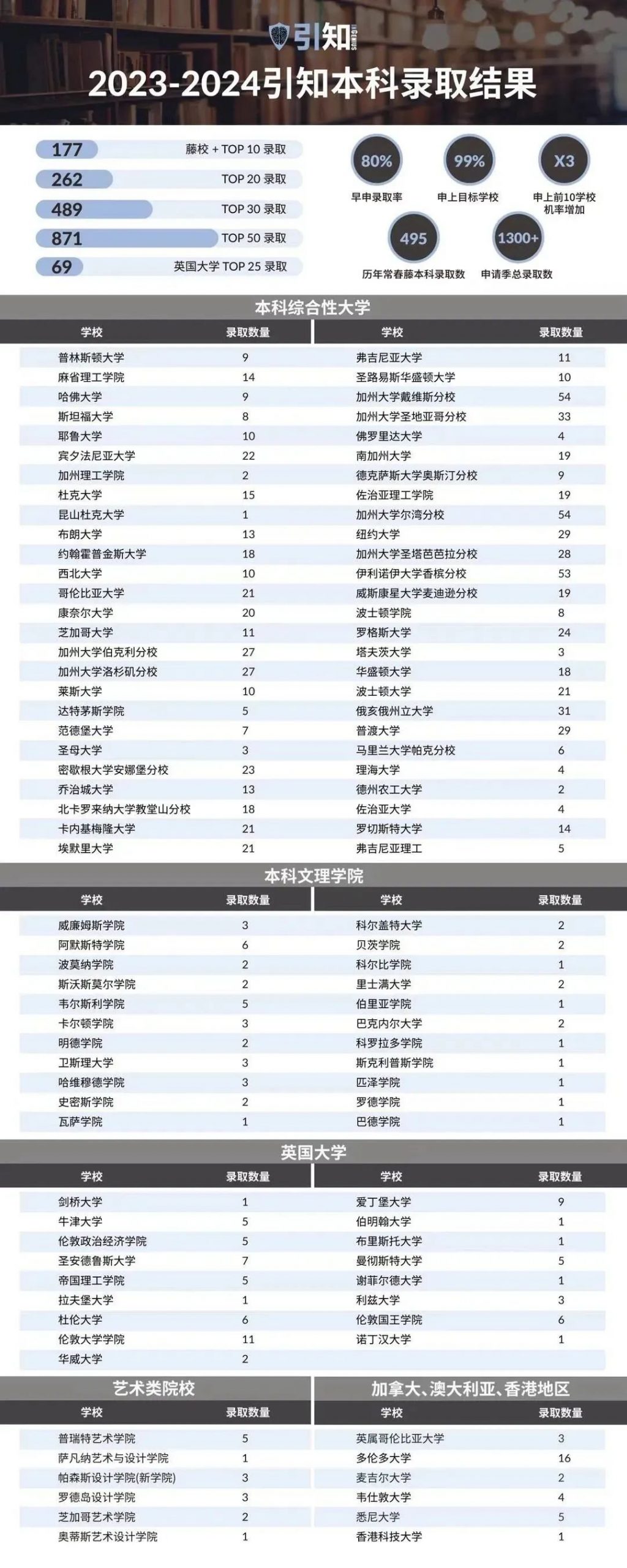 收获梦校录取，这些加拿大学生都做了什么？