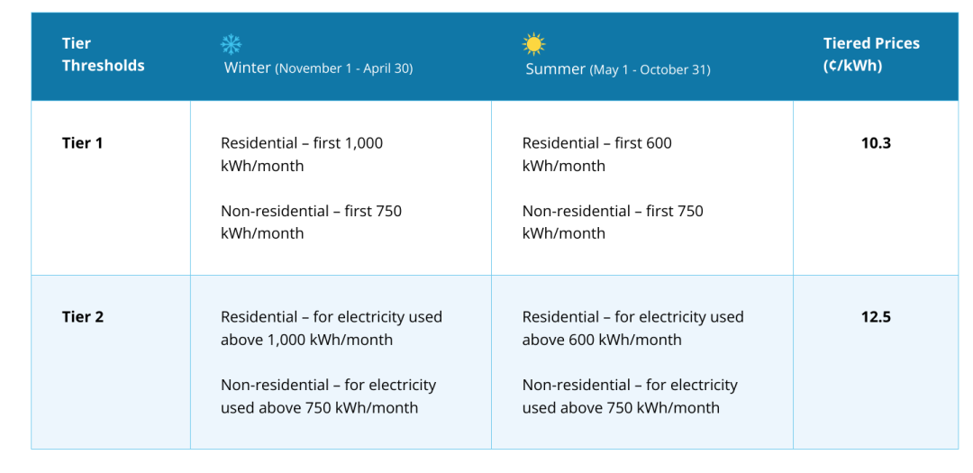 安省夏季电费计划5月1日生效！提前更改计费方式能省四块五！