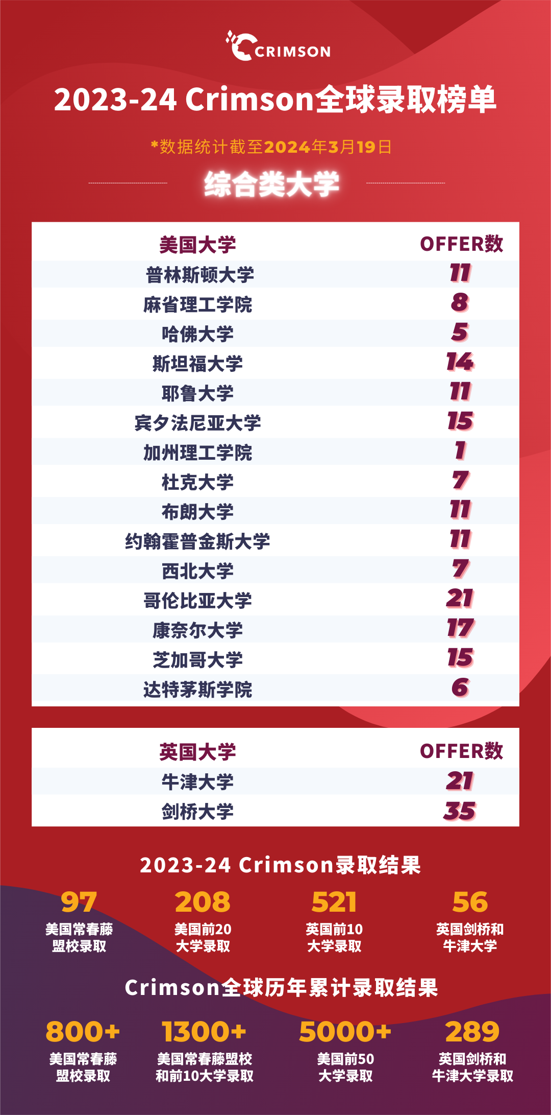 藤校放榜日|哈佛前招生官&伯克利前审阅官&顶私前校长&哈耶普斯超强导师直播录取动向! 藤校放榜日|哈佛前招生官&伯克利前审阅官&顶私前校长&哈耶普斯超强导师直播录取动向!