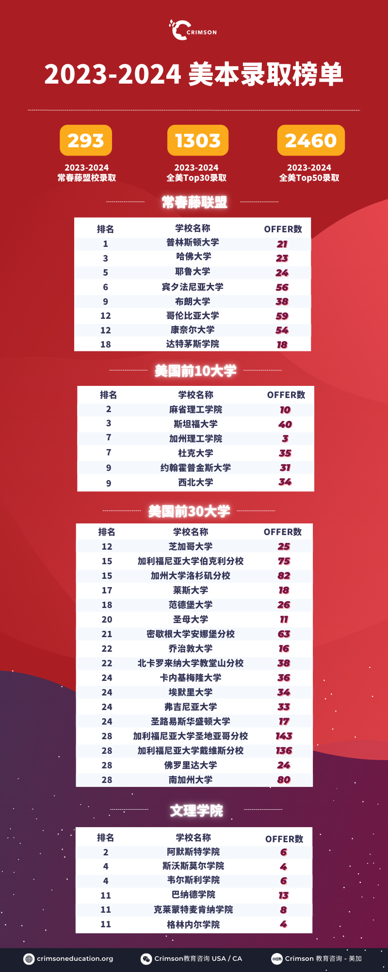 从枫叶国到星条旗:留学投资真相!美国本科教育如何为加国孩子的未来增值? 从枫叶国到星条旗:留学投资真相!美国本科教育如何为加国孩子的未来增值?