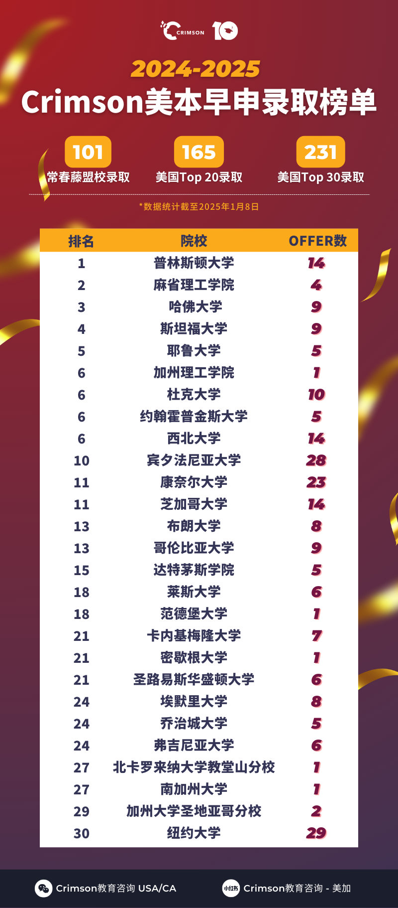 本季101+藤校offer神话！幕后智囊团长领衔直击24/25早申全复盘！